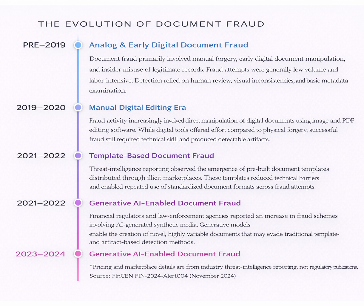 evolution of fraud