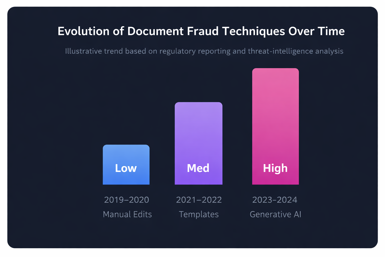 Fraud Sophistication Over Time